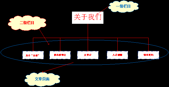 深圳网站建设网页设计制作公司方与圆网络谈整理网站结构开始建设网站的第一步(图2)